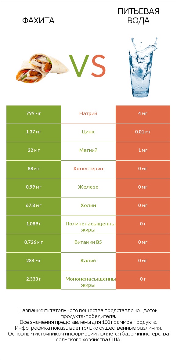 Фахита vs Питьевая вода infographic