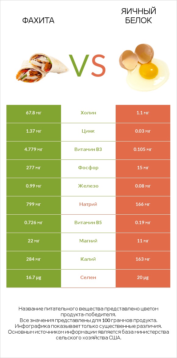 Фахита vs Яичный белок infographic