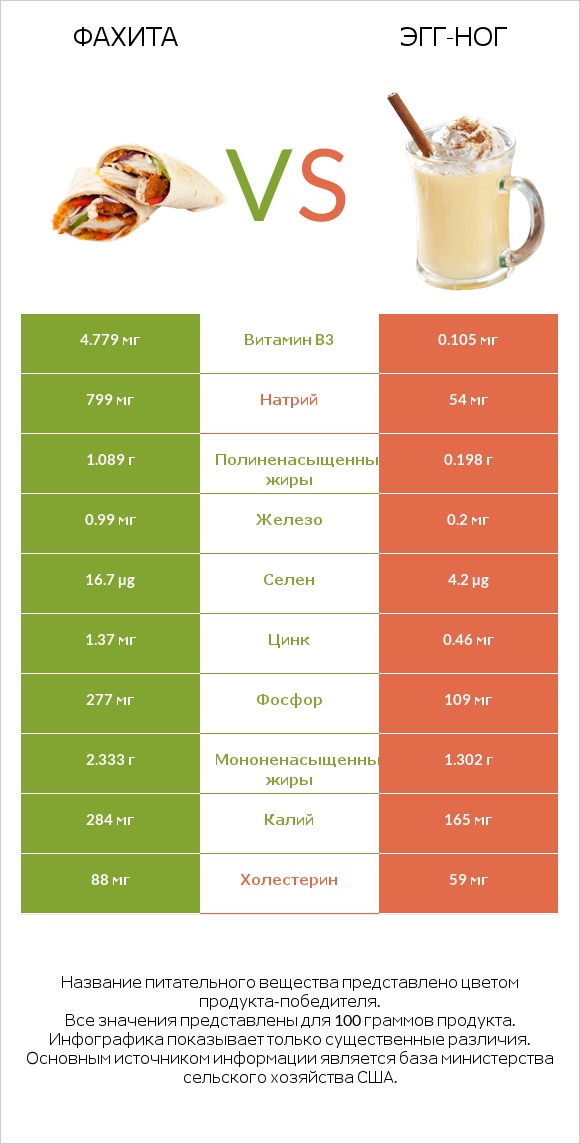 Фахита vs Эгг-ног infographic