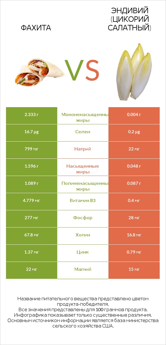 Фахита vs Эндивий (Цикорий салатный) infographic