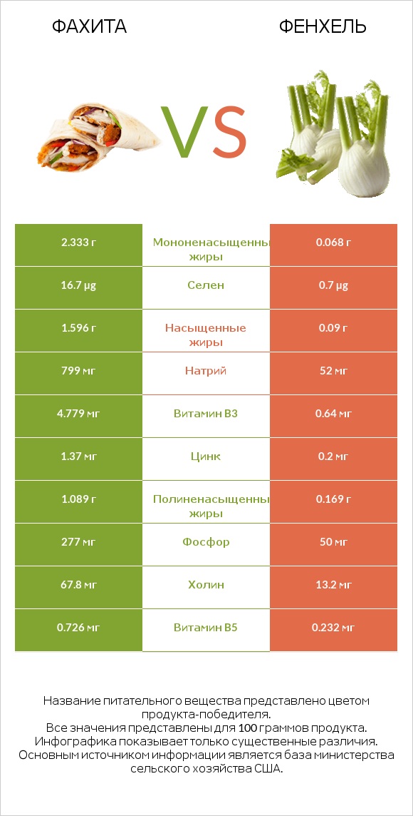 Фахита vs Фенхель infographic