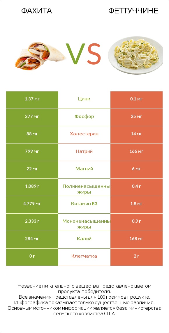 Фахита vs Феттуччине infographic