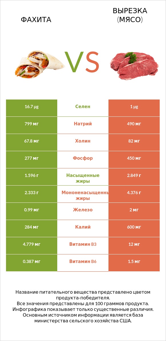 Фахита vs Вырезка (мясо) infographic