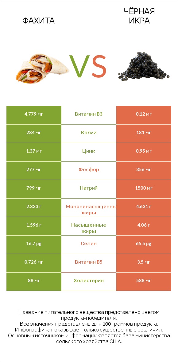 Фахита vs Чёрная икра infographic