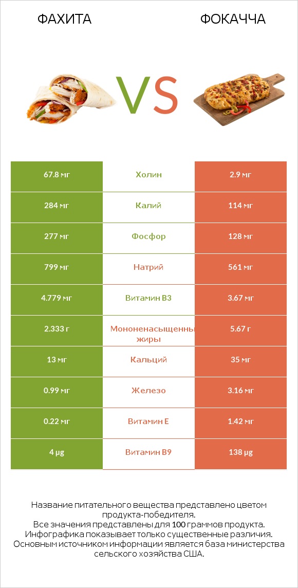 Фахита vs Фокачча infographic