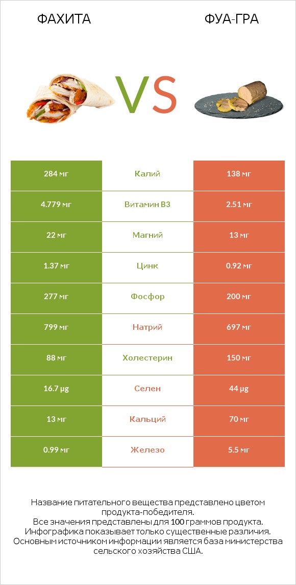 Фахита vs Фуа-гра infographic