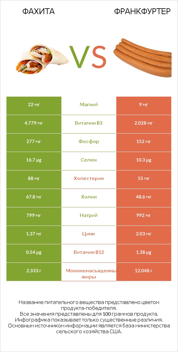 Фахита vs Франкфуртер infographic