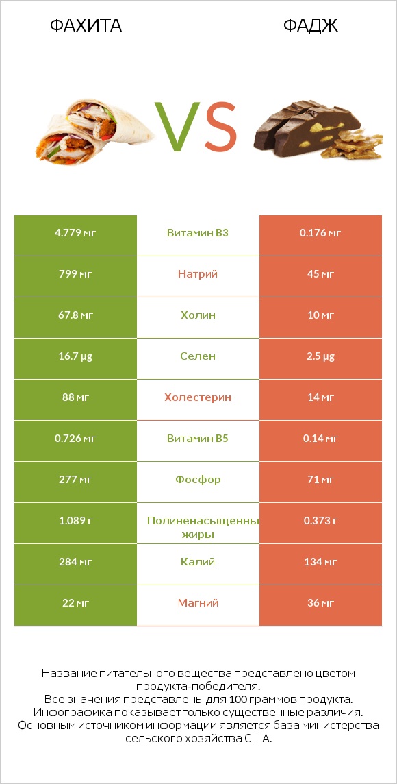 Фахита vs Фадж infographic