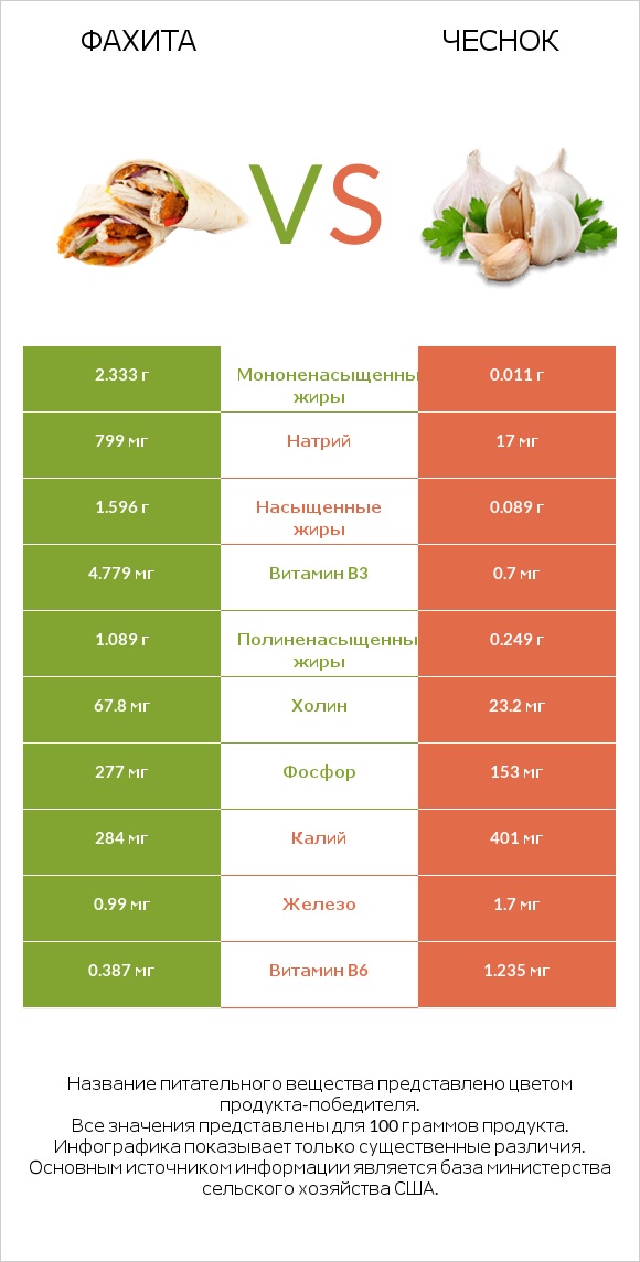 Фахита vs Чеснок infographic