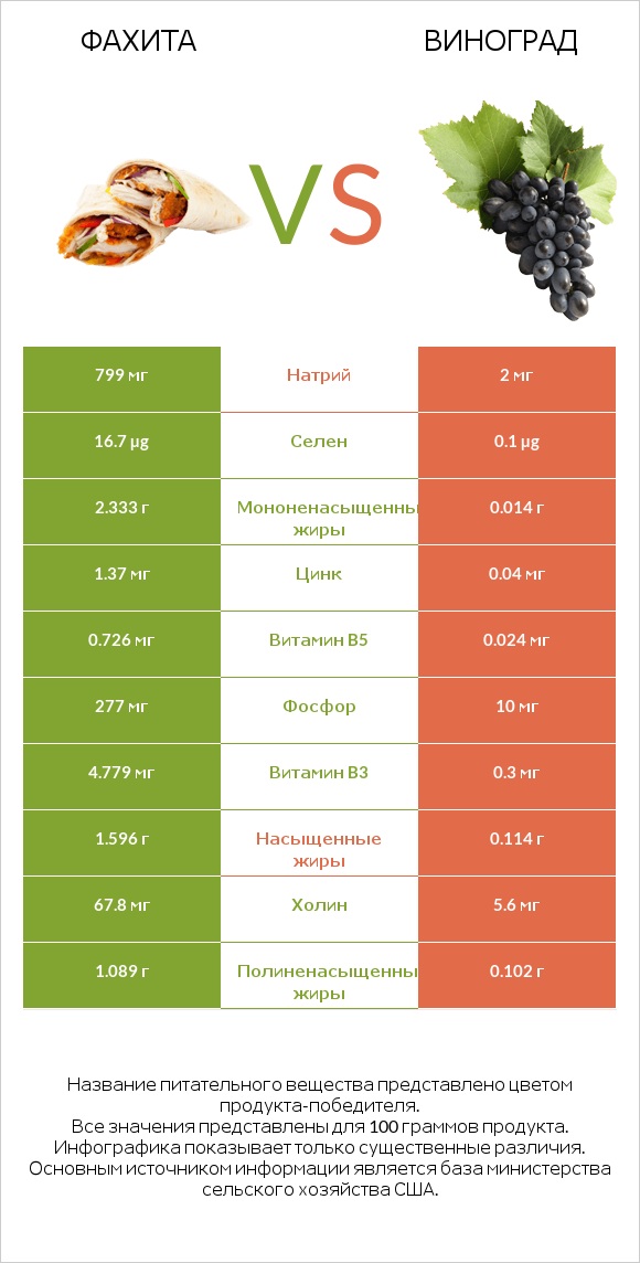 Фахита vs Виноград infographic