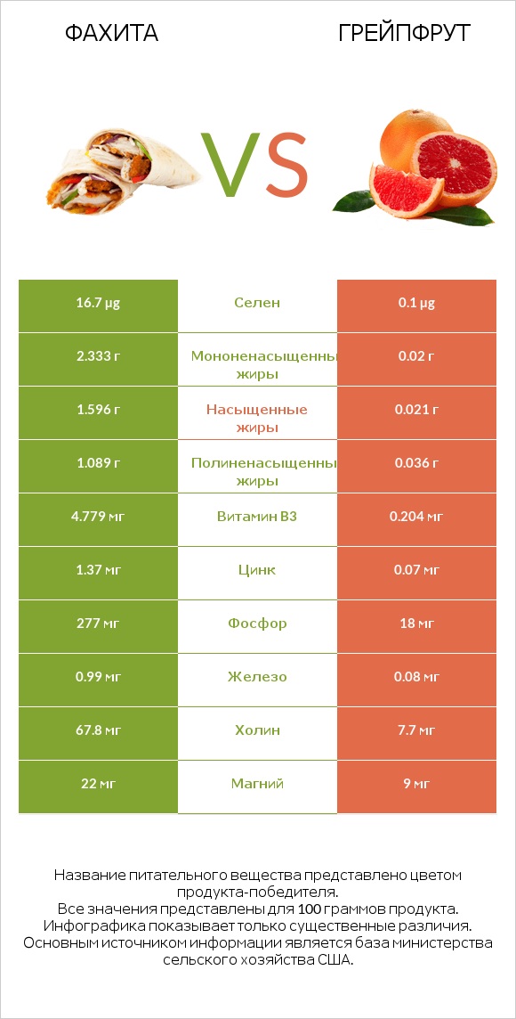 Фахита vs Грейпфрут infographic