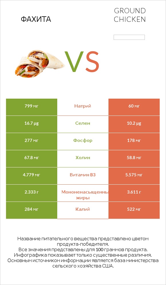 Фахита vs Ground chicken infographic