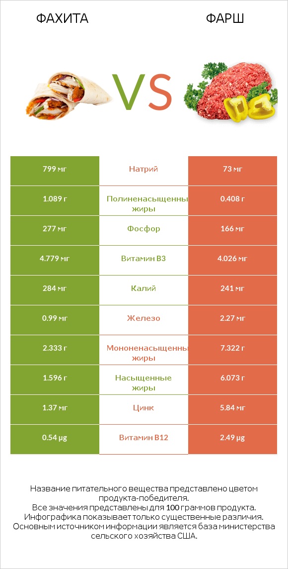 Фахита vs Фарш infographic