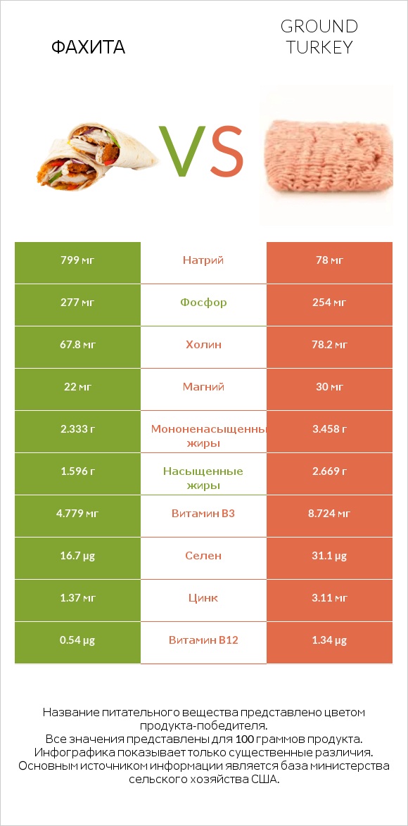 Фахита vs Ground turkey infographic