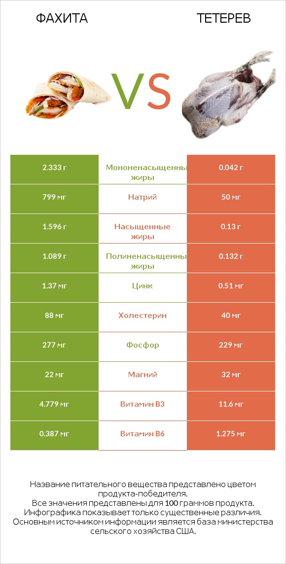 Фахита vs Тетерев infographic