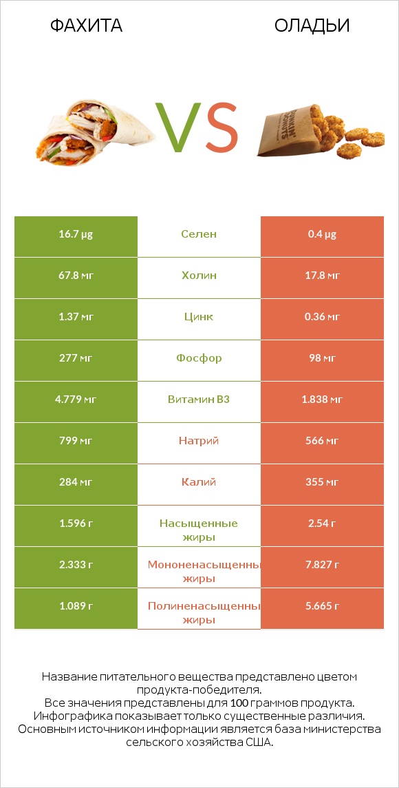 Фахита vs Оладьи infographic