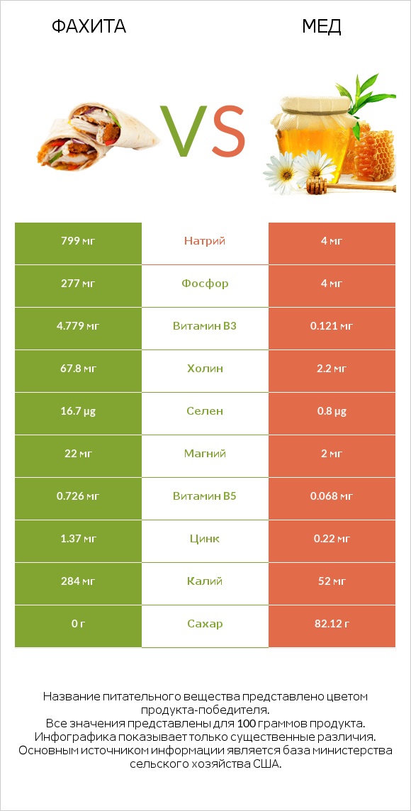 Фахита vs Мед infographic