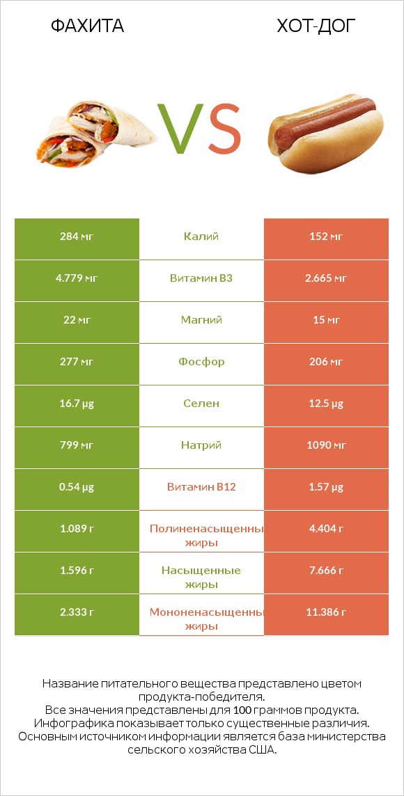 Фахита vs Хот-дог infographic