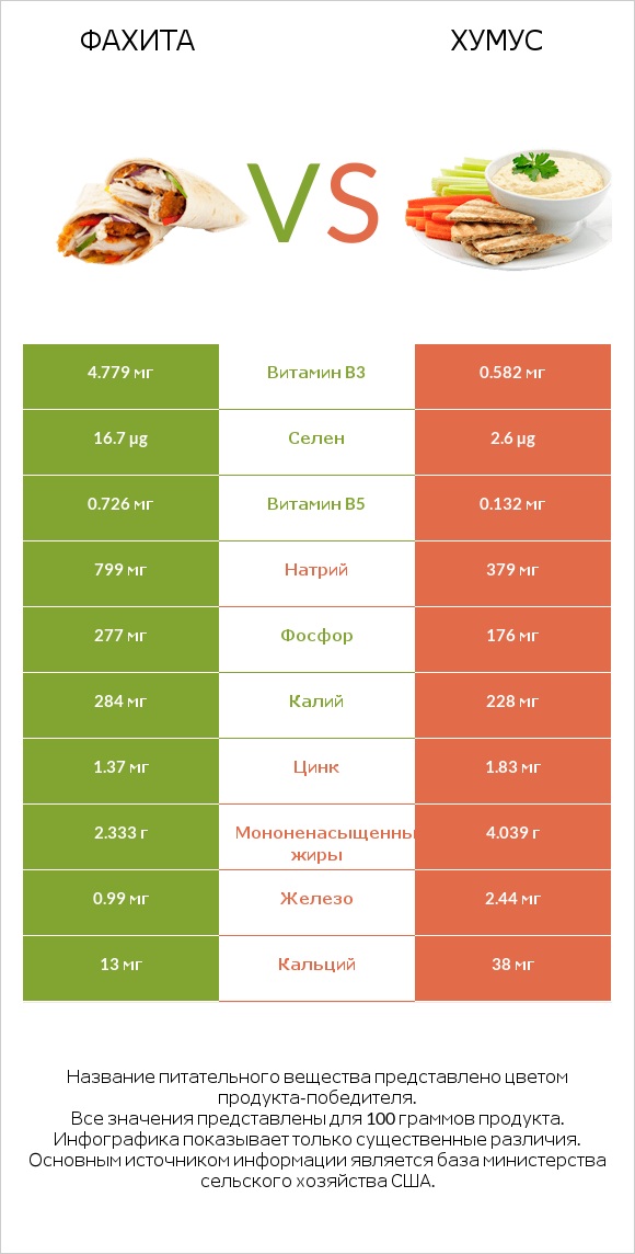 Фахита vs Хумус infographic