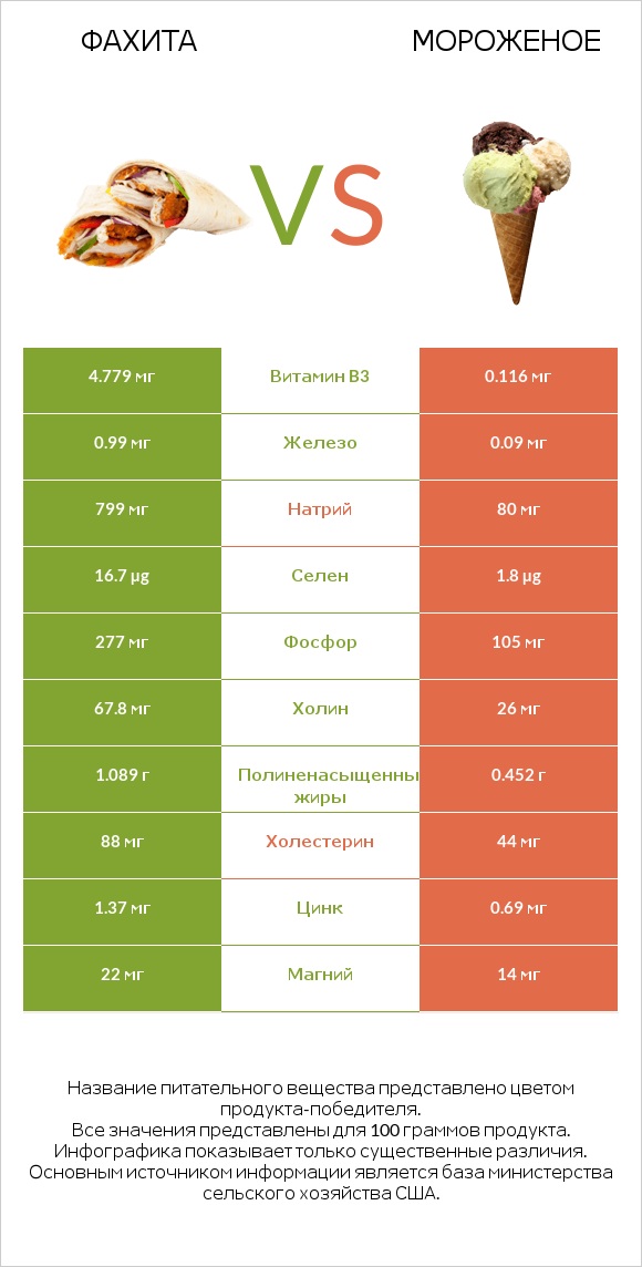 Фахита vs Мороженое infographic