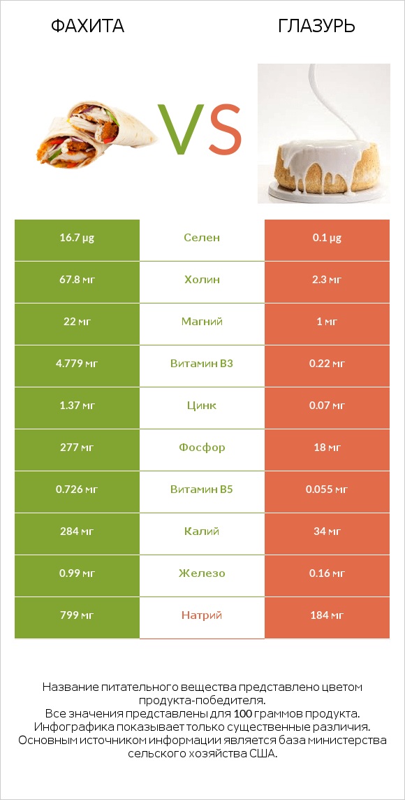 Фахита vs Глазурь infographic