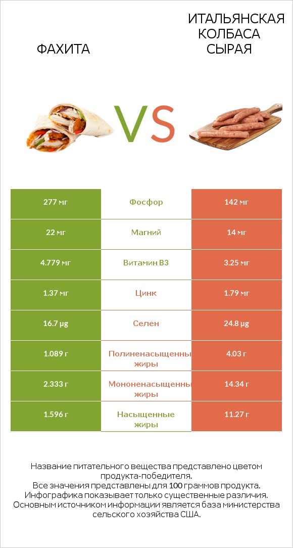 Фахита vs Итальянская колбаса сырая infographic