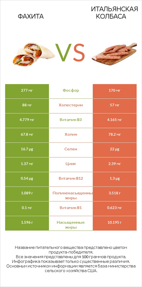 Фахита vs Итальянская колбаса infographic