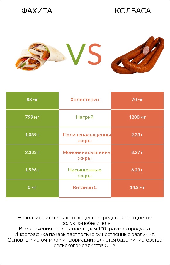 Фахита vs Колбаса infographic