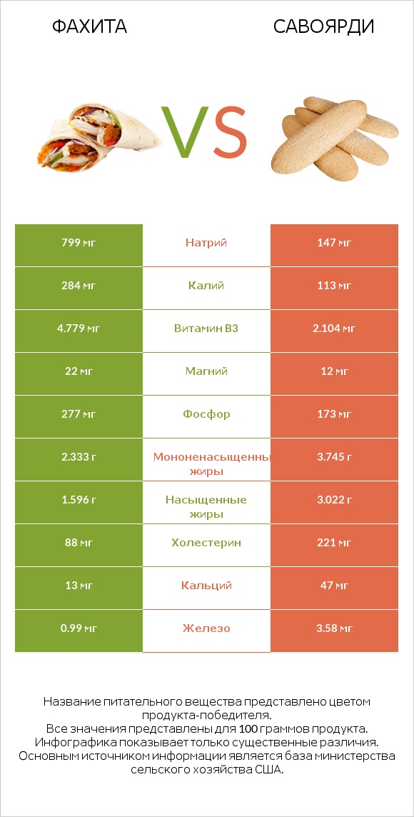 Фахита vs Савоярди infographic