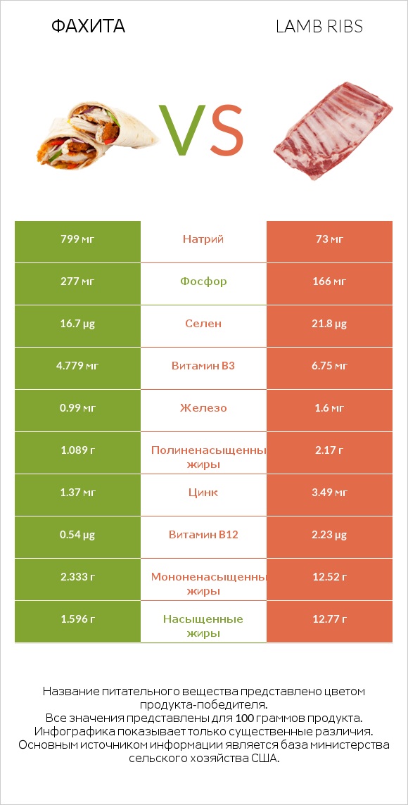 Фахита vs Lamb ribs infographic