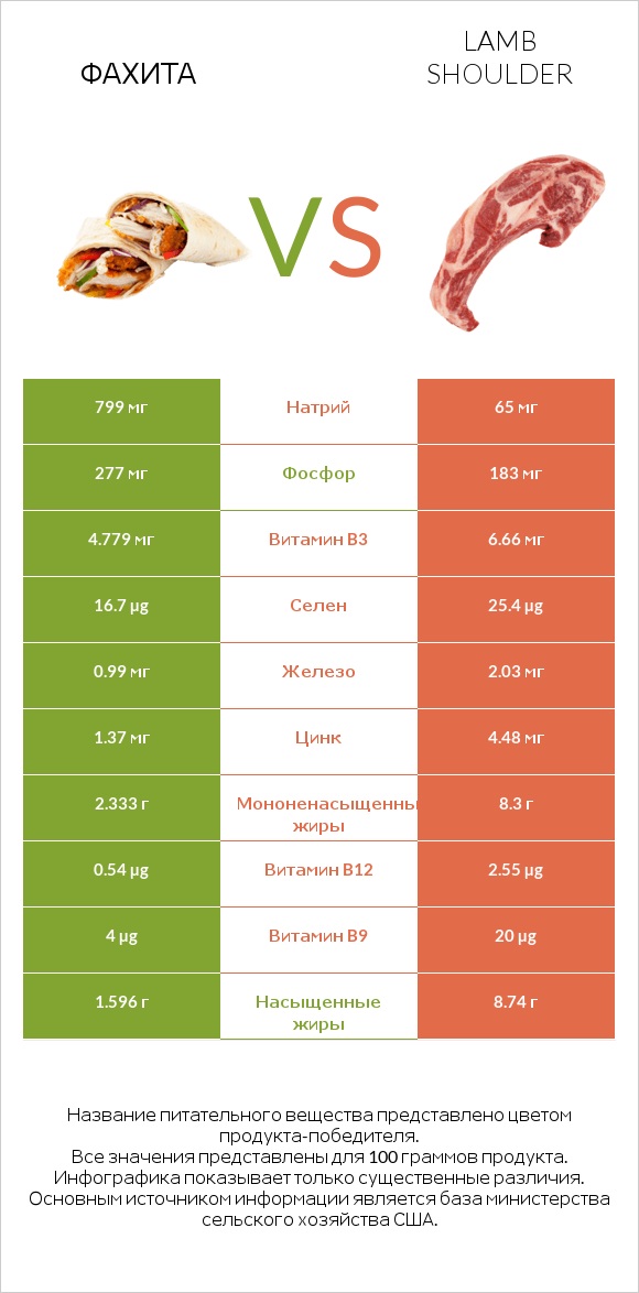 Фахита vs Lamb shoulder infographic