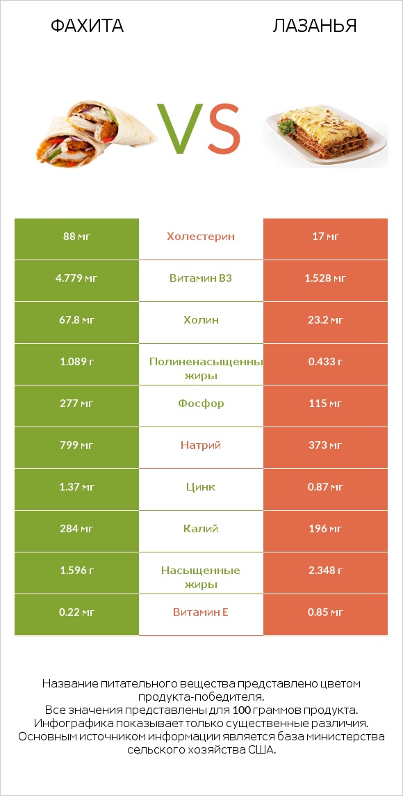 Фахита vs Лазанья infographic