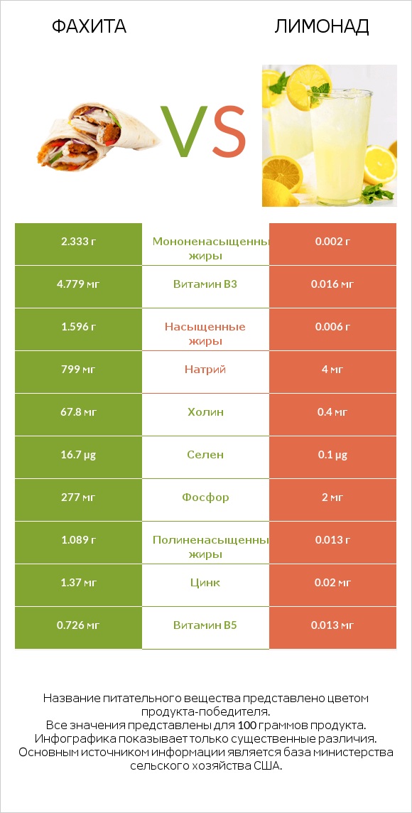 Фахита vs Лимонад infographic