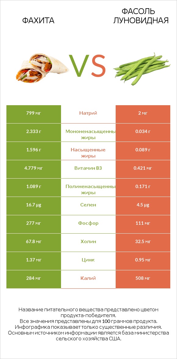 Фахита vs Фасоль луновидная infographic