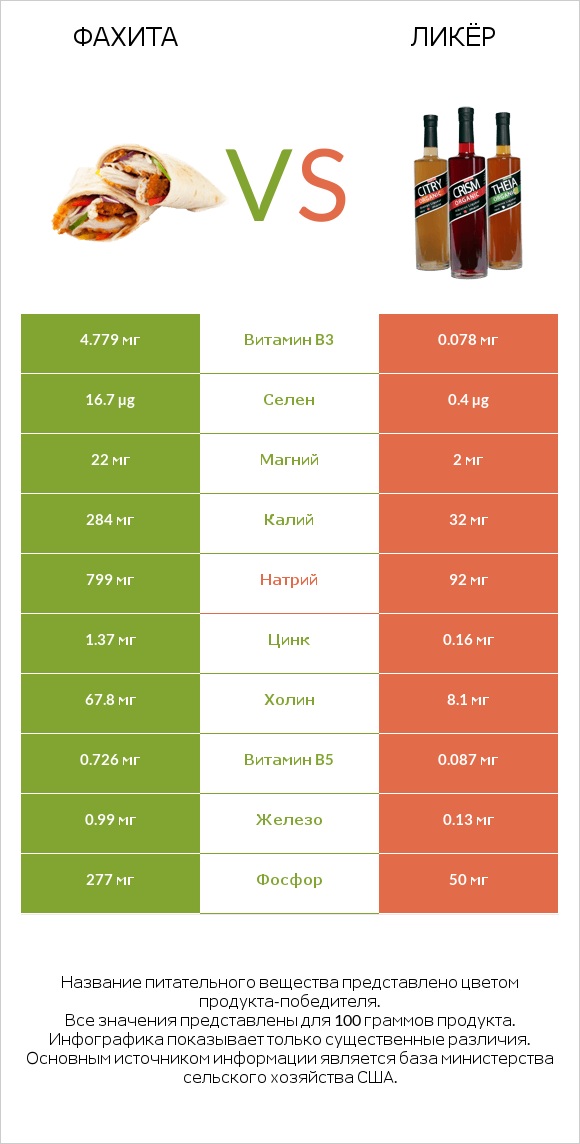 Фахита vs Ликёр infographic