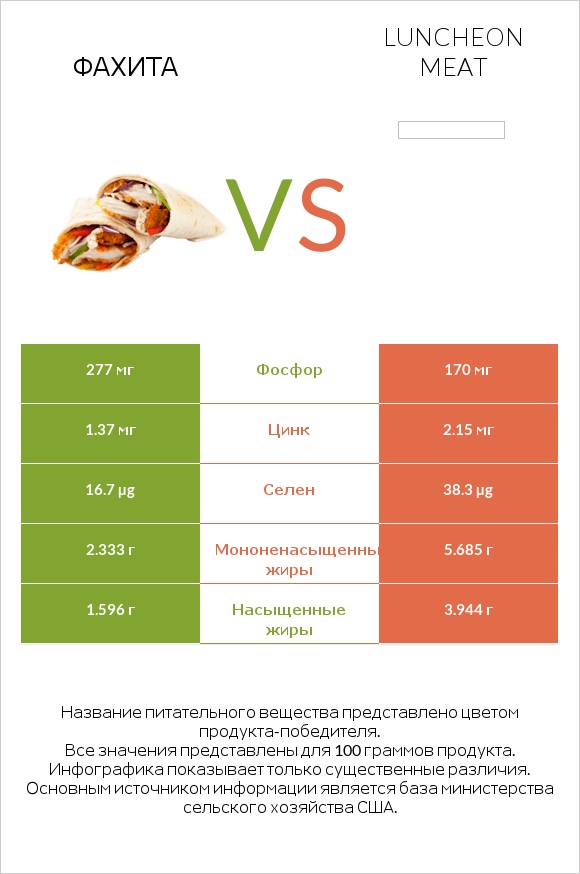 Фахита vs Luncheon meat infographic