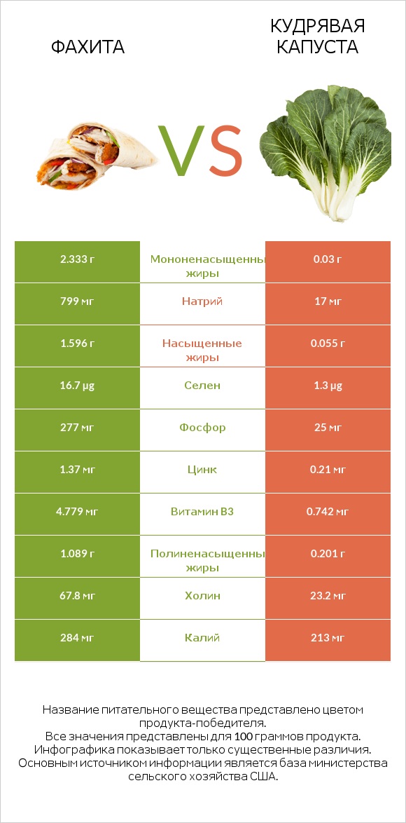 Фахита vs Кудрявая капуста infographic