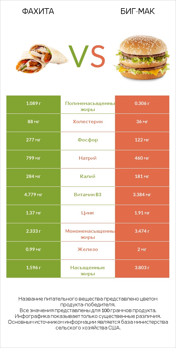 Фахита vs Биг-Мак infographic