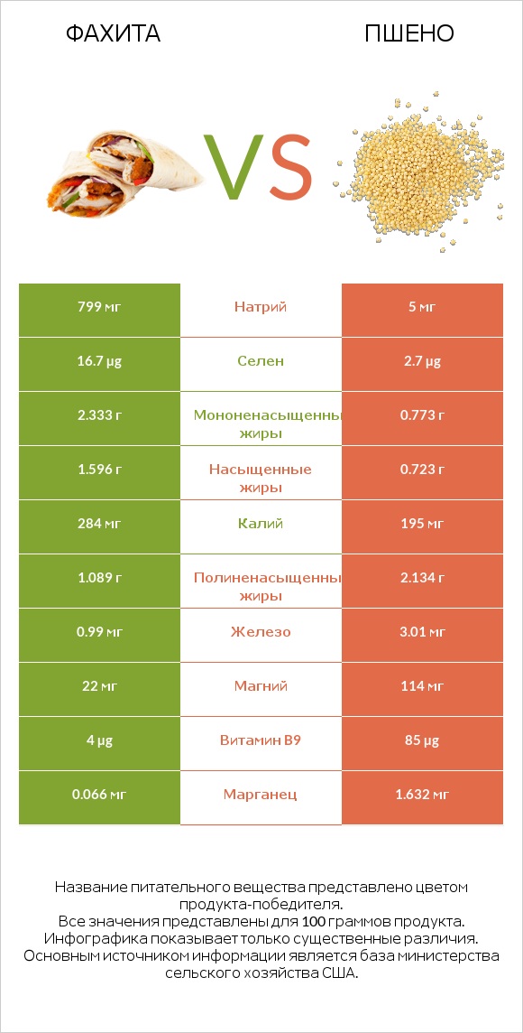 Фахита vs Пшено infographic