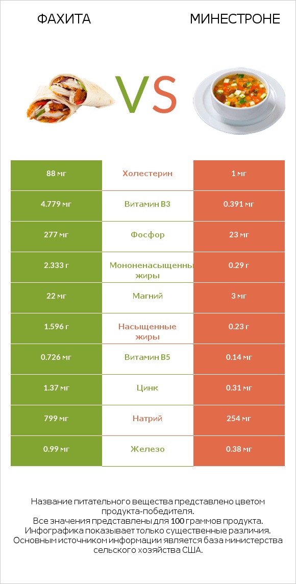 Фахита vs Минестроне infographic