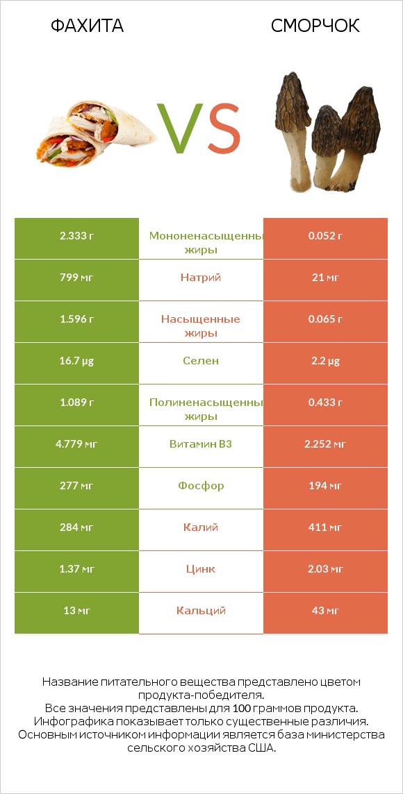 Фахита vs Сморчок infographic
