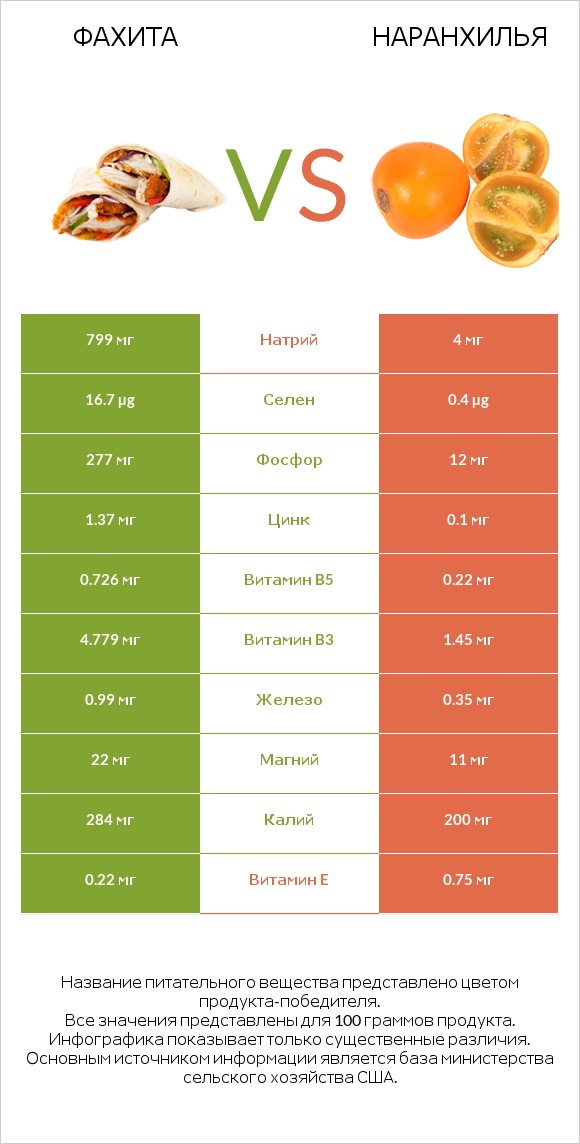 Фахита vs Наранхилья infographic