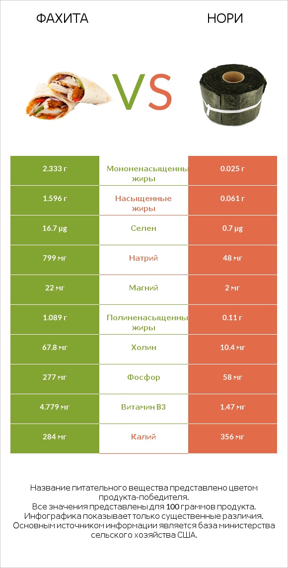 Фахита vs Нори infographic