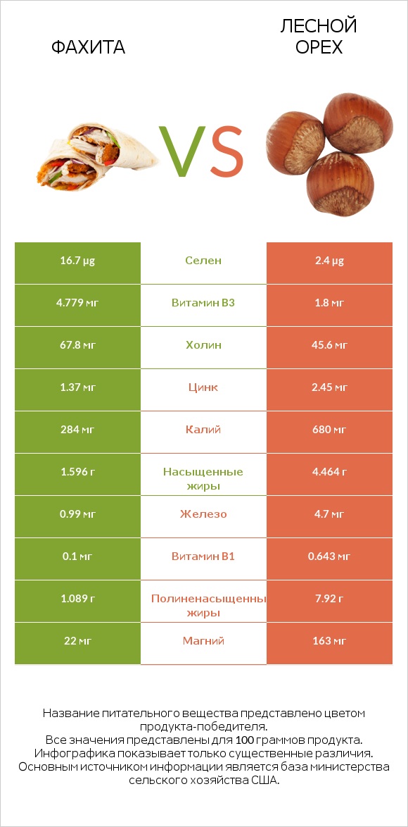 Фахита vs Лесной орех infographic