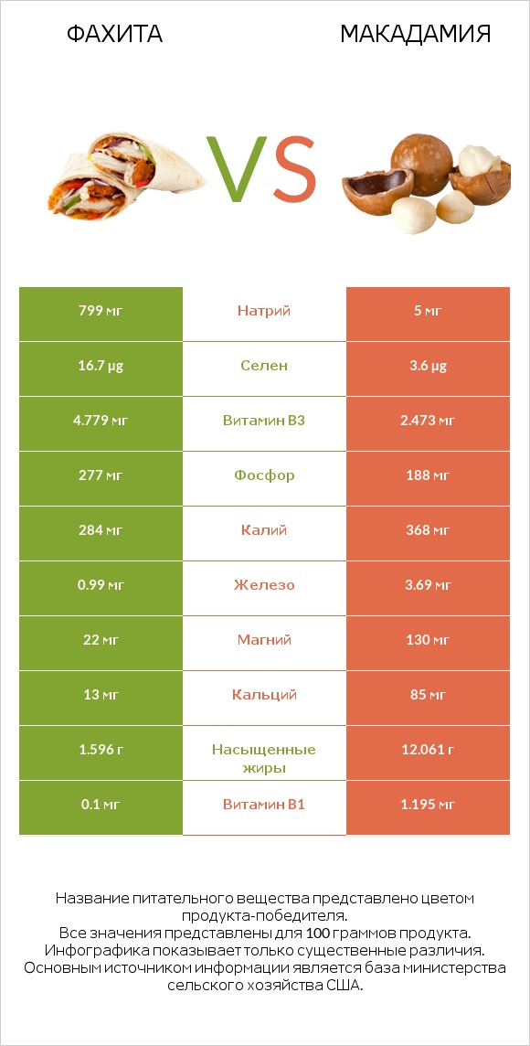 Фахита vs Макадамия infographic