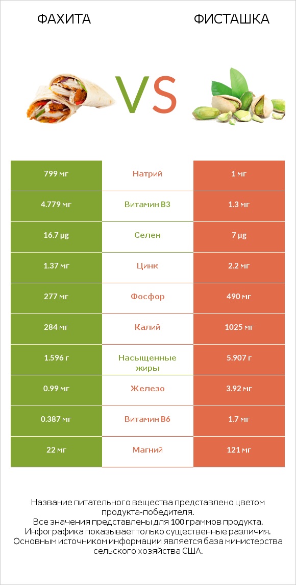 Фахита vs Фисташка infographic