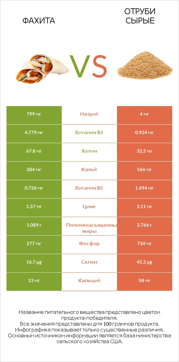 Фахита vs Отруби сырые infographic