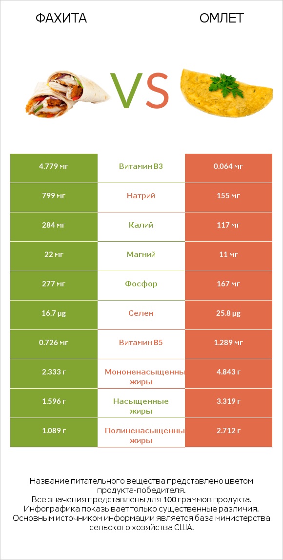 Фахита vs Омлет infographic