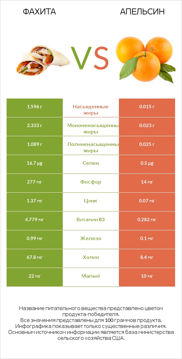 Фахита vs Апельсин infographic