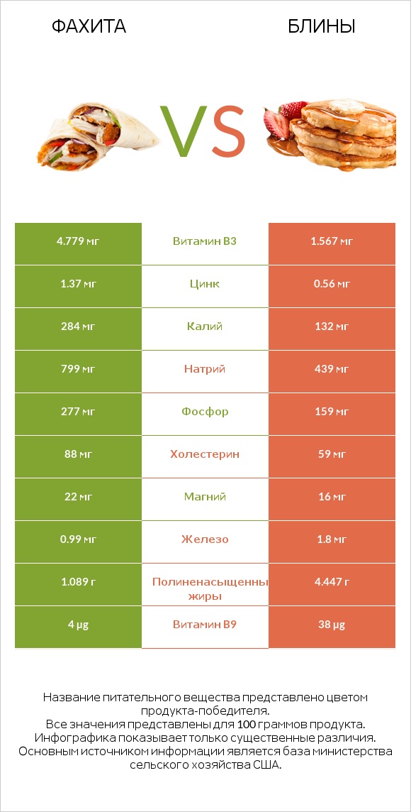 Фахита vs Блины infographic